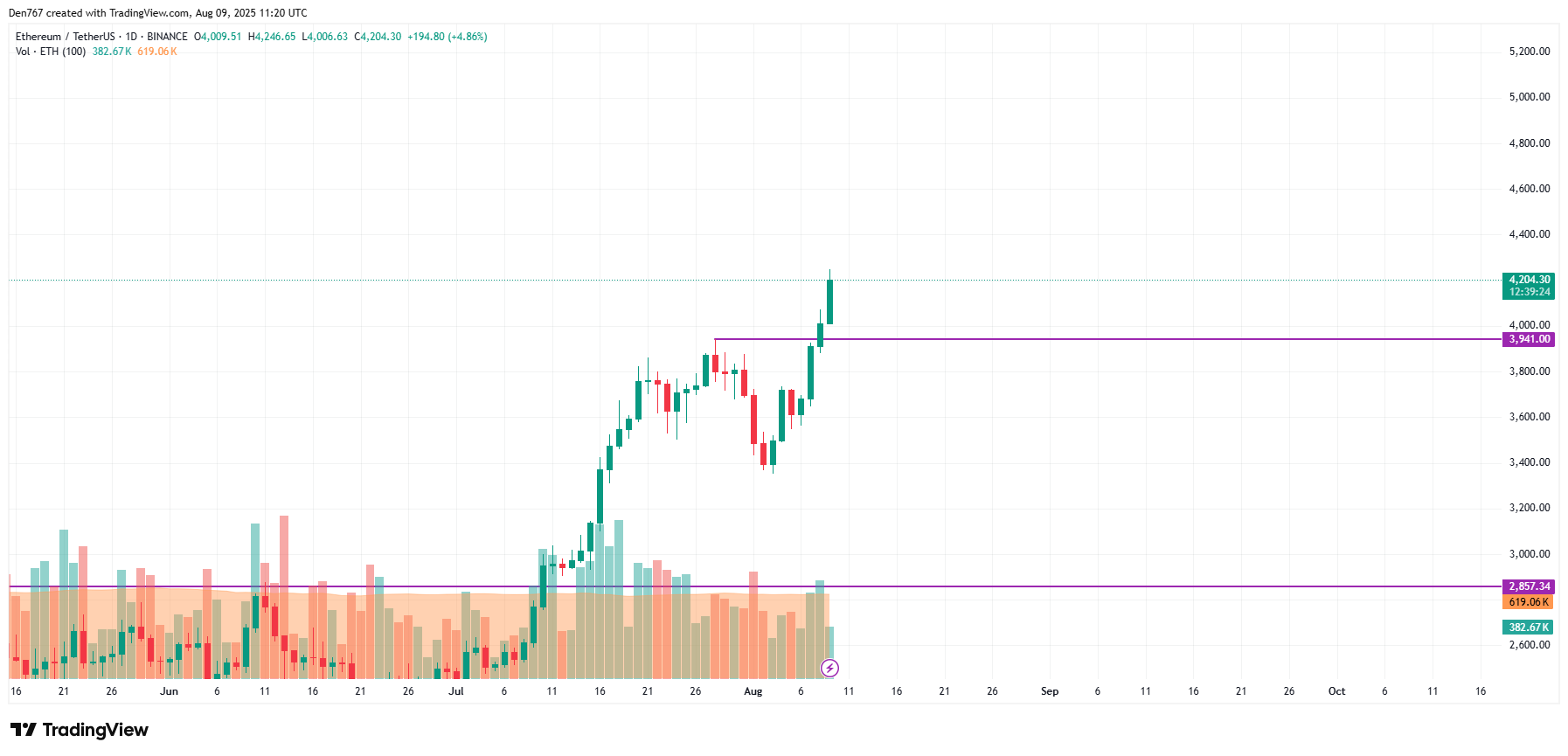 تنبؤ أسعار Ethereum (ETH) في 9 أغسطس 2 صورة المادة