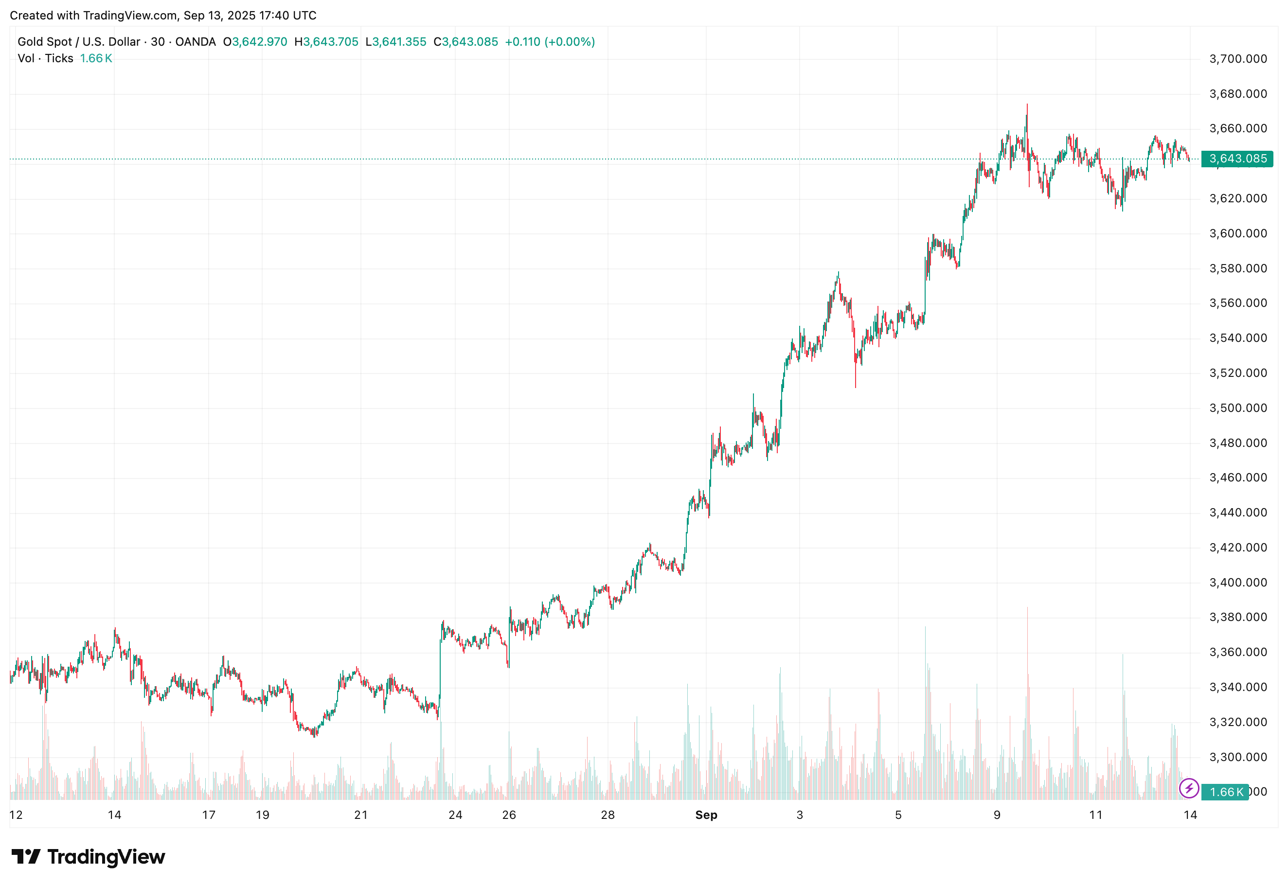 يمكن أن يثير تخفيض سعر الفائدة في 17 سبتمبر توترات قصيرة الأجل ولكن Supercharge Bitcoin و Gold and Stocks على المدى الطويل 2 08195488fa47c49d74f3c71e89def2b83c805c55