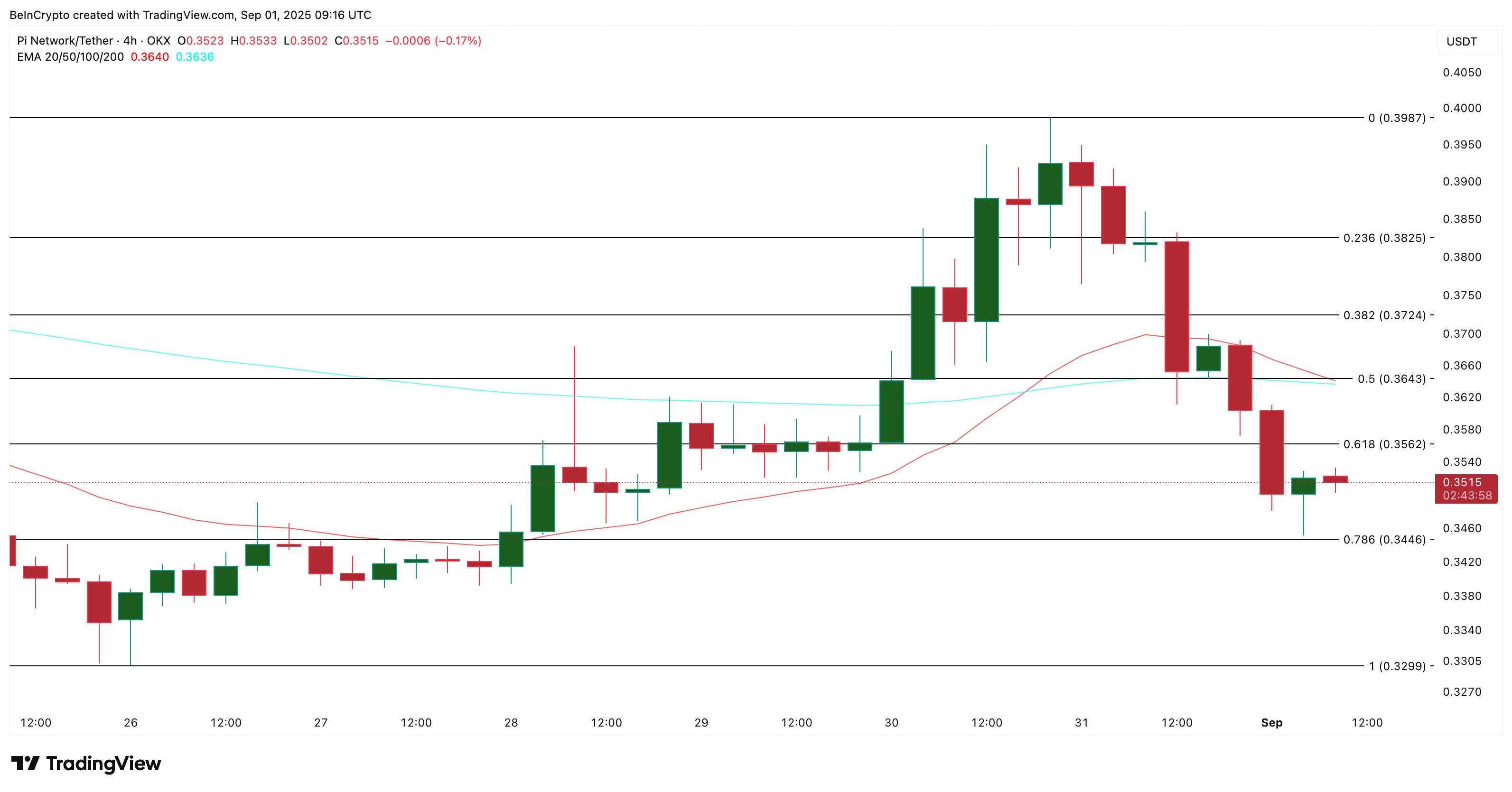 PI Coin Price Eyes New Lows As Herish Death Cross تقترب 2 1472db32d3adcd3ca7a8cb07b715eceee1fb485a