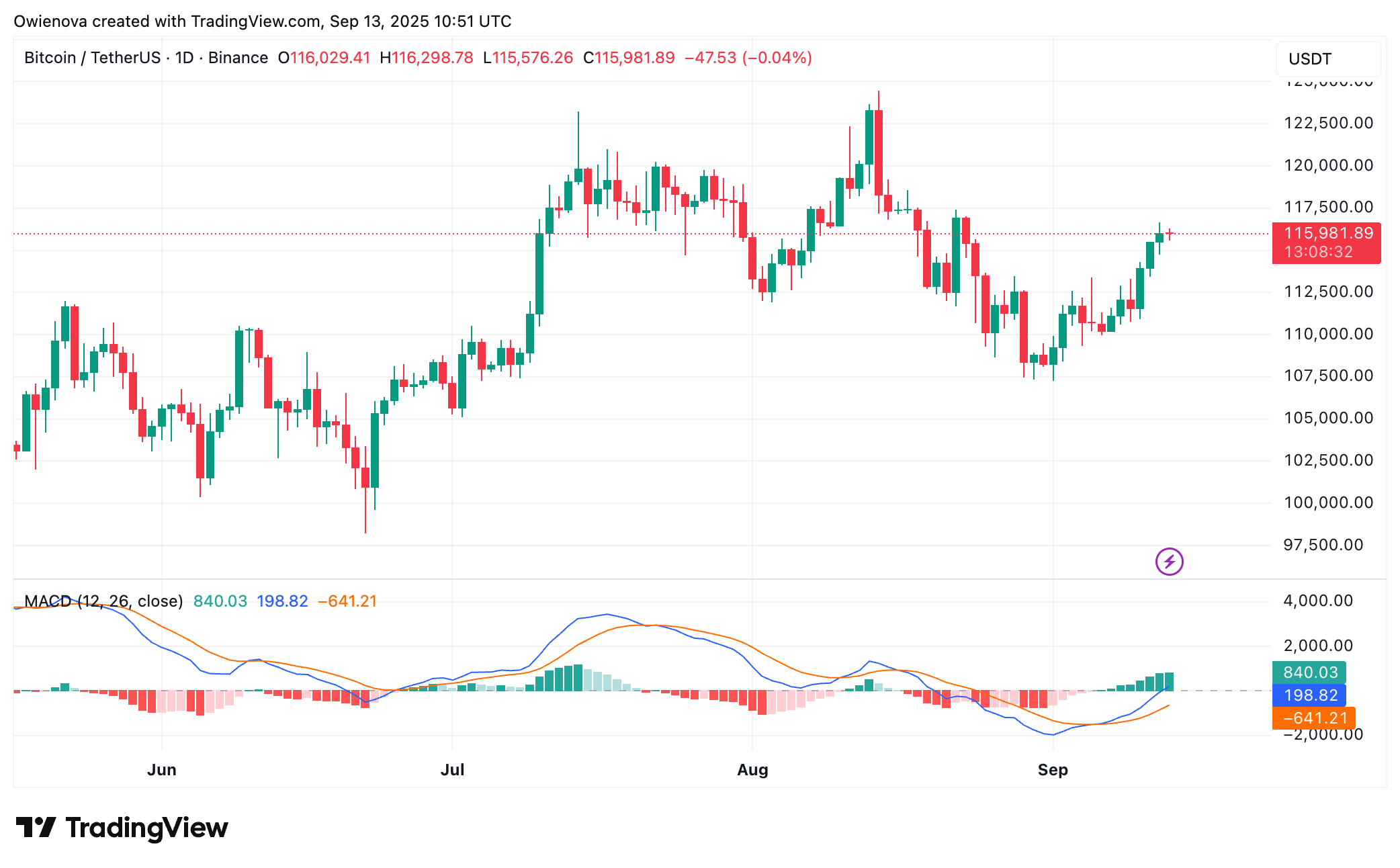 Binance: Btcusdt Chart Image by Owienova