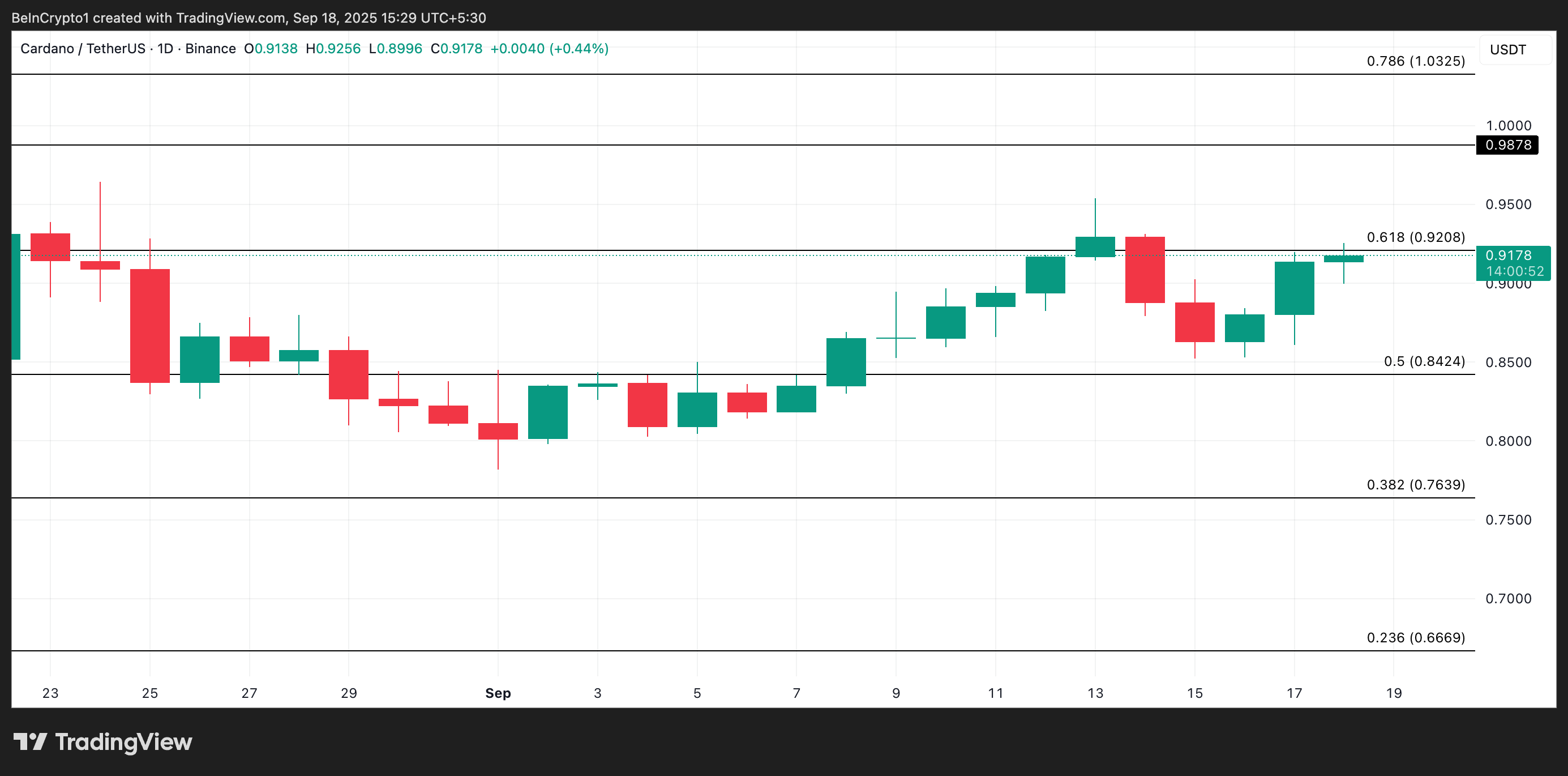 تحليل أسعار Cardano