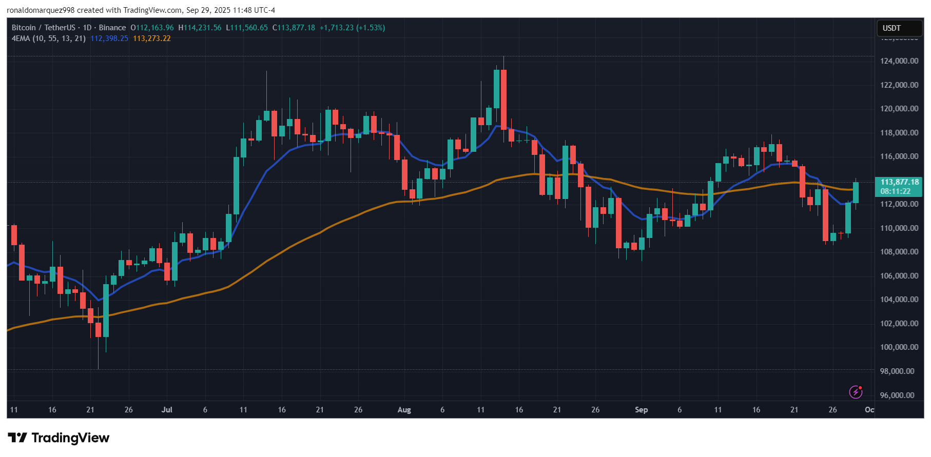 Binance: Btcusdt Chart Image by Ronaldomarquez998