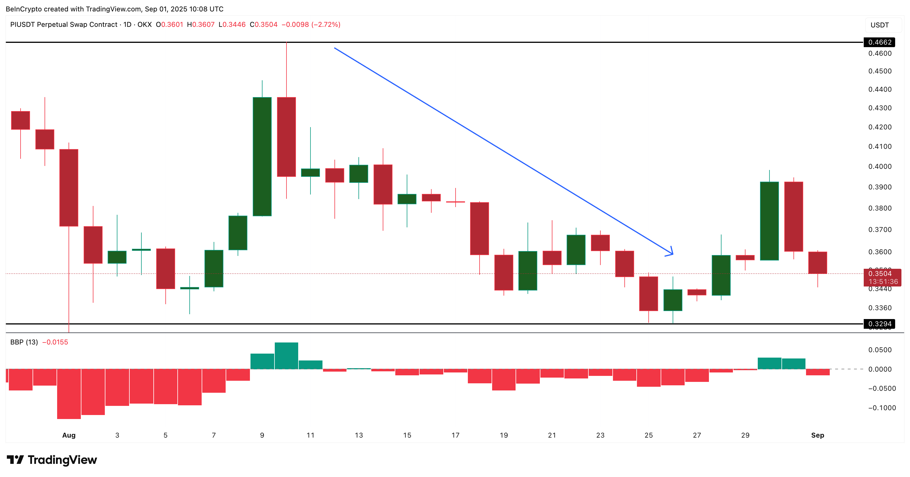 PI Coin Price Eyes New Lows As Herish Death Cross تقترب 1 a112d8a43b31c93b6c50e680cf1444526ce6a583