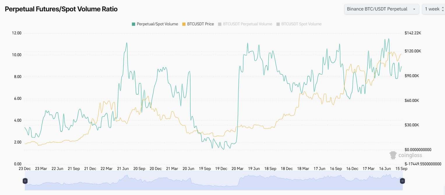 Bitcoin Perpetual Future/spot نسبة حجم. المصدر: Coinglass
