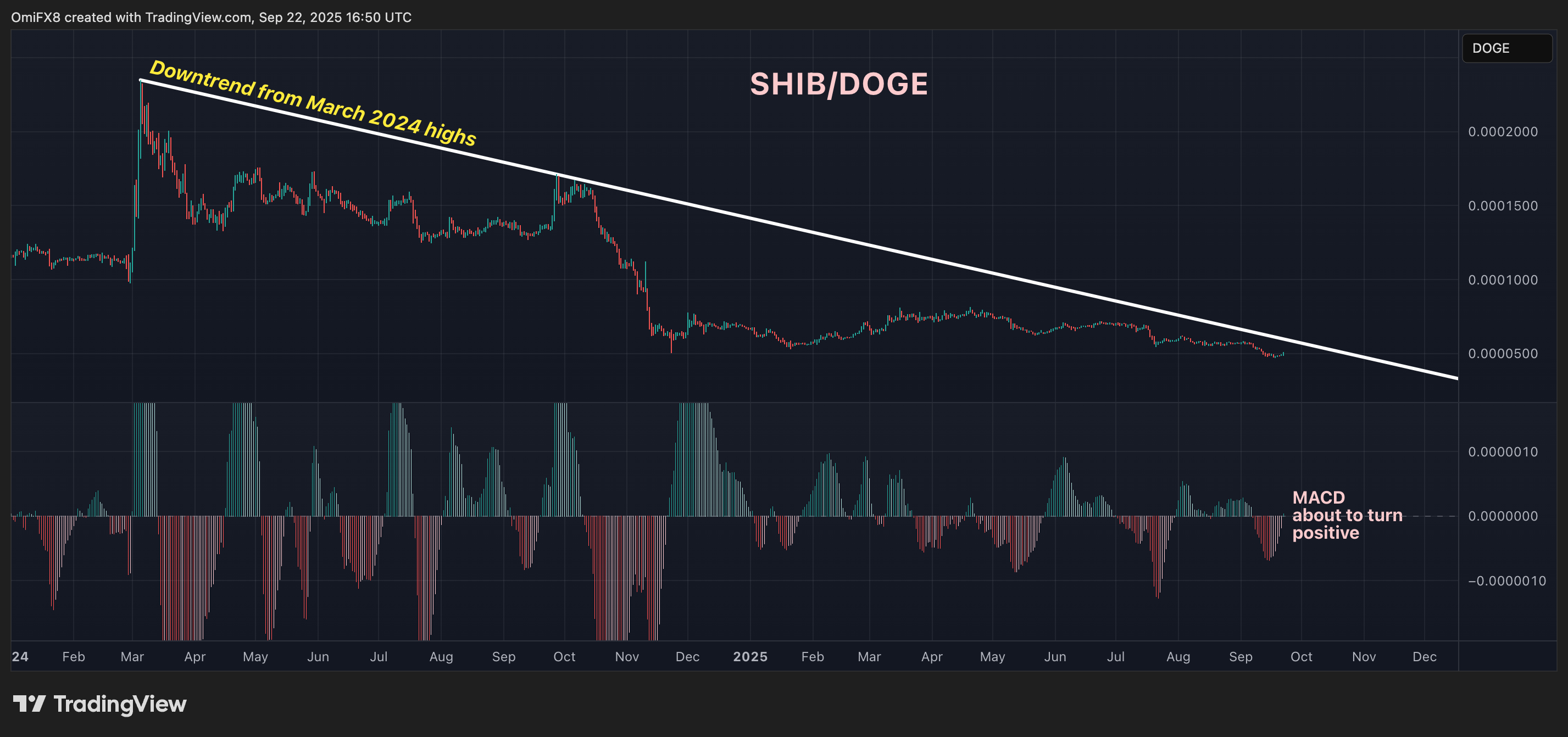 دبابات Shiba Inu 5 ٪ ، Shib-Doge تنعكس من أدنى مستوياتها 1 be41307d58a6a757ad2eb0a15043216ce5870b99