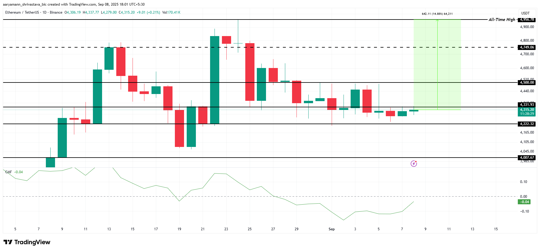 3 altcoins التي يمكن أن تصل إلى أعلى مستوياتها في الأسبوع الثاني من سبتمبر 2 تحليل سعر ETH.