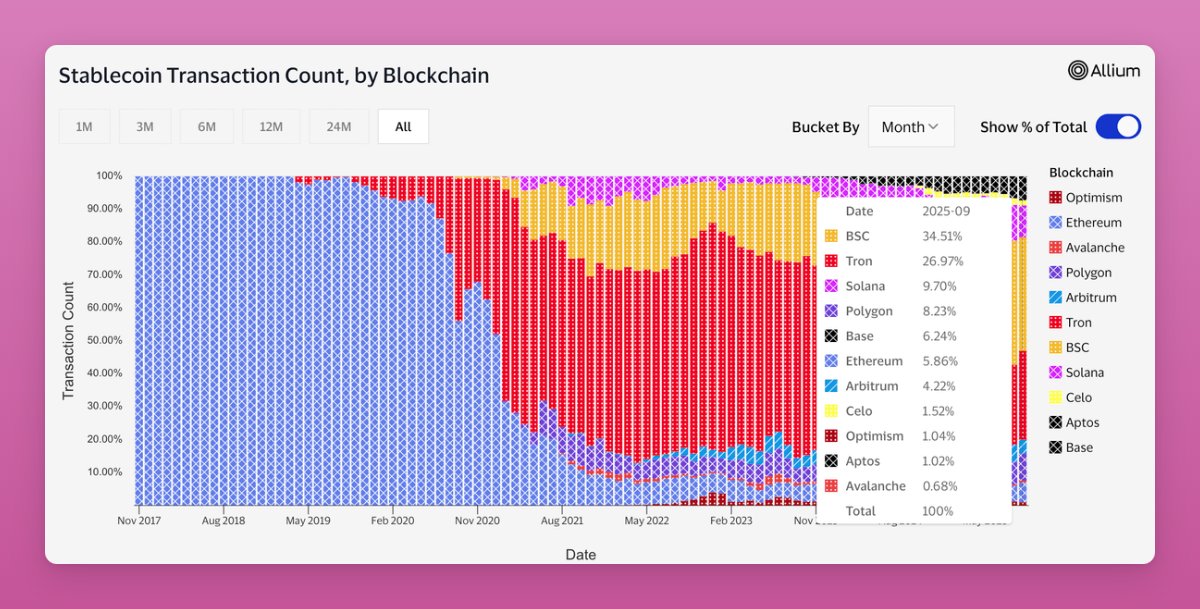 الميزان الجديد أو القاتل Ethereum؟ 1 المعاملات stablecoin بواسطة blockchain. المصدر: Ignas على x