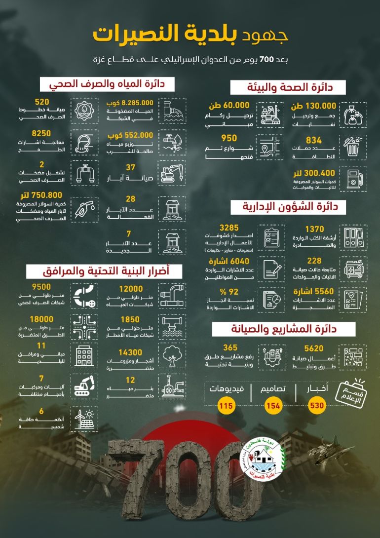 رئيس بلدية النصيرات: هذه خطتنا لمواجهة أزمة المياه وإصلاح البنية التحتية 1 جهود بلدية النصيرات خلال 700 يوم من الحرب على غزة (الجزيرة)