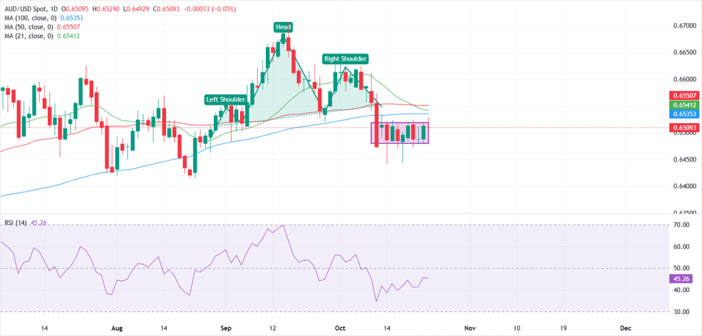 يظل زوج دولار أسترالي/دولار AUD/USD ثابتًا حيث أن البيانات الأمريكية المختلطة تجعل المتداولين حذرين 1761334583 722 image