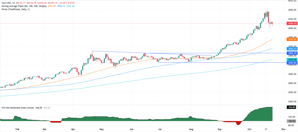 انتعش الذهب بعد بيانات مؤشر أسعار المستهلك الأمريكية الضعيفة التي عززت رهانات خفض الاحتياطي الفيدرالي 1761346148 815 image