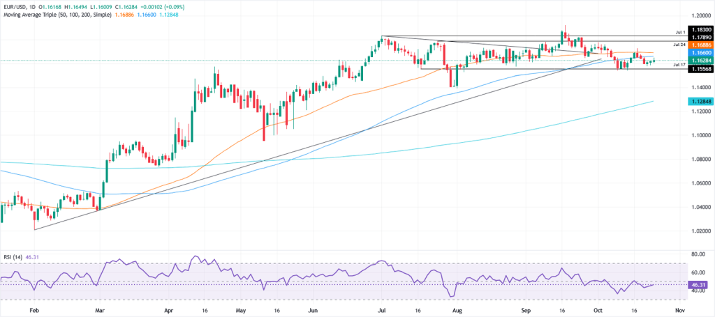 يحوم زوج يورو/دولار EUR/USD عند منطقة 1.1600 حيث فشلت بيانات مؤشر أسعار المستهلك الخافتة في تغيير موقف بنك الاحتياطي الفيدرالي 1761350077 598 image