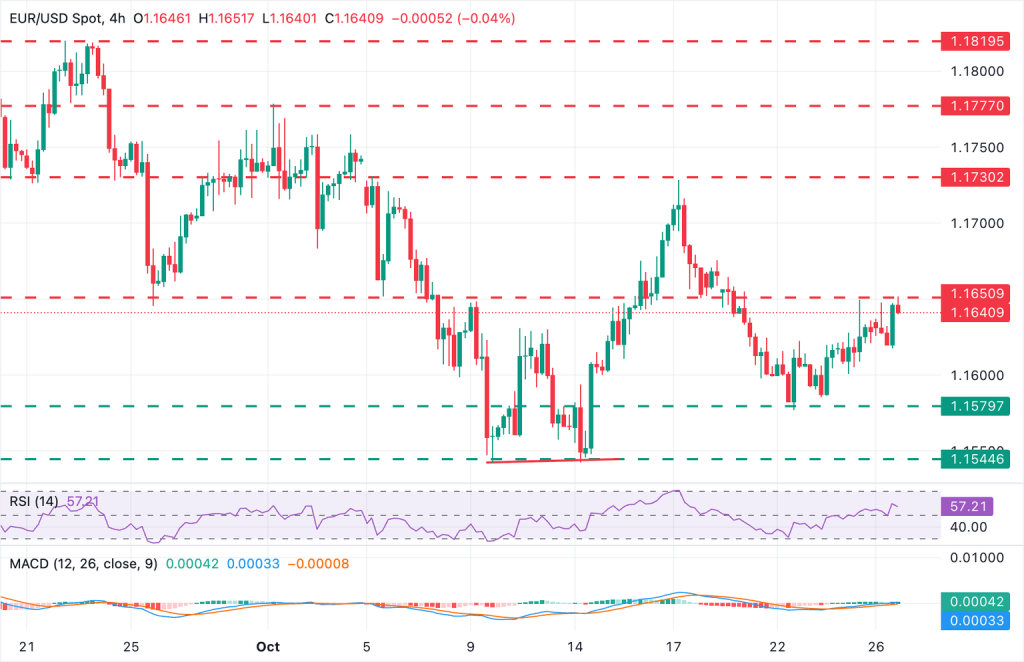 يرتفع زوج يورو/دولار EUR/USD ضمن النطاق وسط البيانات الألمانية المتفائلة والرغبة في المخاطرة 1761572248 961 image