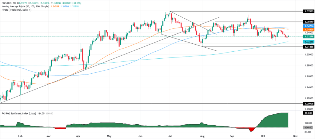 يتداول زوج إسترليني/دولار GBP/USD حول منطقة 1.3320 حيث يعزز مؤشر أسعار المستهلكين الأمريكي الضعيف رهانات خفض الاحتياطي الفيدرالي 1761584349 432 image