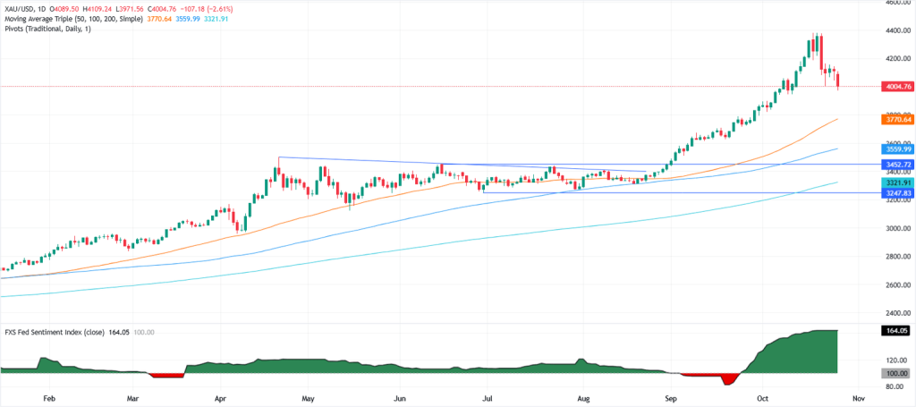 انخفض الذهب إلى أقل من 4000 دولار مع ذوبان التجارة بين الولايات المتحدة والصين مما أدى إلى تخفيف الطلب على الملاذ الآمن 1761596192 65 image