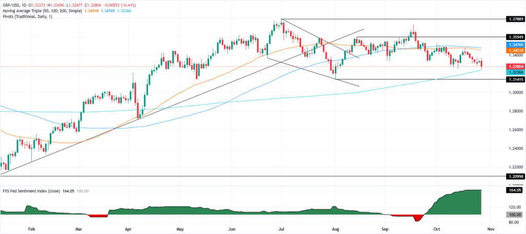 انخفض زوج إسترليني/دولار GBP/USD إلى ما دون 1.33 مع تفاقم المشاكل المالية في المملكة المتحدة قبل الميزانية 1761670498 413 image