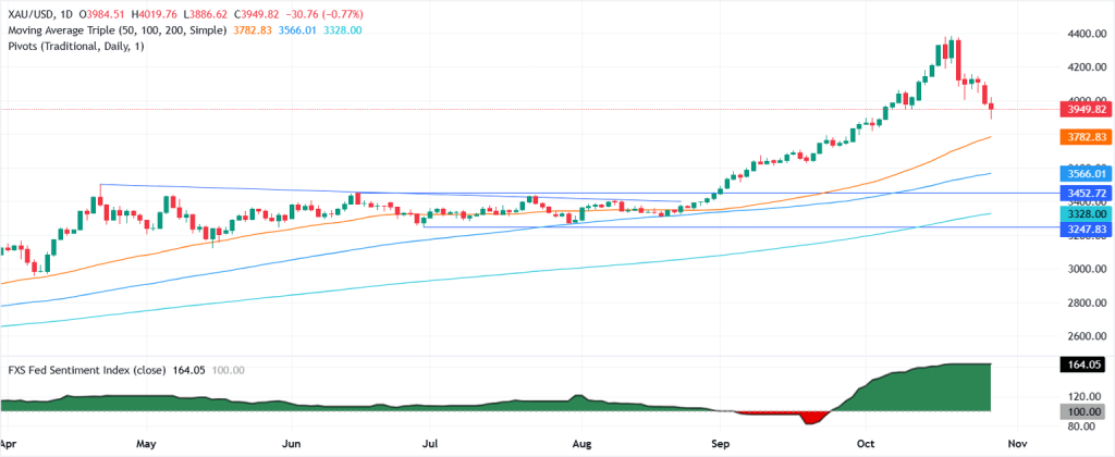 انخفض الذهب إلى ما دون 4000 دولار مع تزايد الآمال التجارية بين الولايات المتحدة والصين في الرغبة في المخاطرة 1761682081 614 image