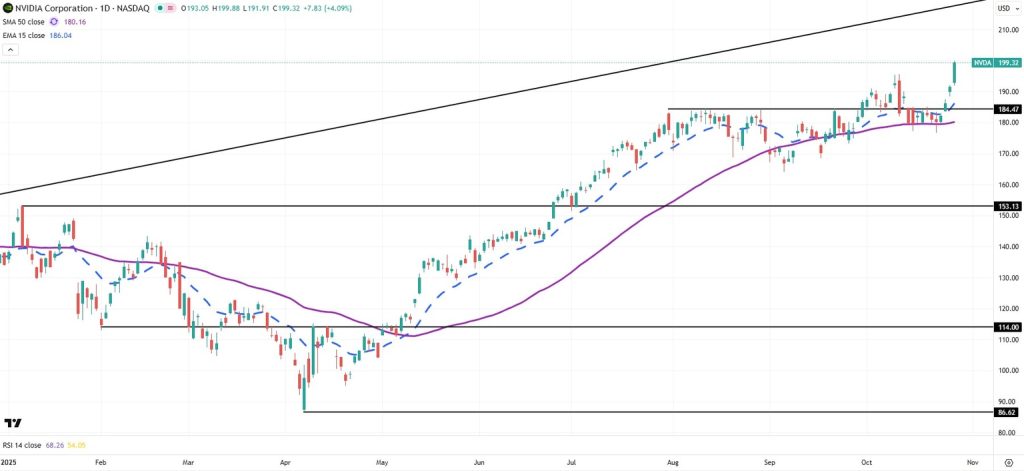 نظرًا لوصوله إلى 200 دولار، فإن سهم Nvidia يبعد أقل من 2٪ عن القيمة السوقية البالغة 5 تريليون دولار 1761689938 664 image