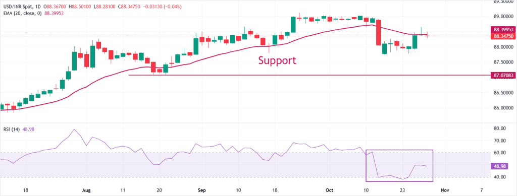 تتعافى الروبية الهندية بفضل التدفق القوي لمؤسسات الصناعات السمكية، مع التركيز على سياسة بنك الاحتياطي الفيدرالي 1761721036 934 image