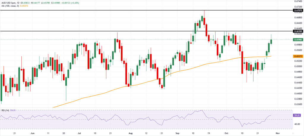 زوج دولار أسترالي/دولار AUD/USD يقلص مكاسبه قبل قرار بنك الاحتياطي الفيدرالي واجتماع ترامب وشي 1761752785 894 image
