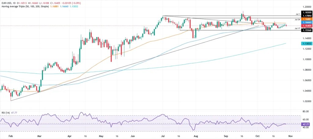 ينخفض زوج يورو/دولار EUR/USD مع قيام بنك الاحتياطي الفيدرالي بخفض أسعار الفائدة، ويشير إلى نهاية فترة QT 1761764547 325 image