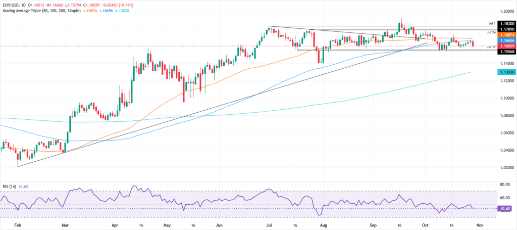 انخفض زوج يورو/دولار EUR/USD مع إشارة باول إلى أن خفض سعر الفائدة في ديسمبر ليس مضمونًا 1761776544 293 image
