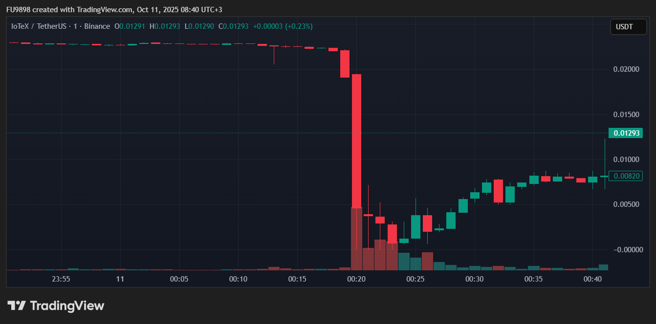 الليلة الماضية، انخفضت أسعار عملتين بديلتين رئيسيتين رسميًا إلى 0 دولار على Binance - حدث لا يصدق 1 1cbd899ad394f39df5b7ff0b0e002ece4337a393