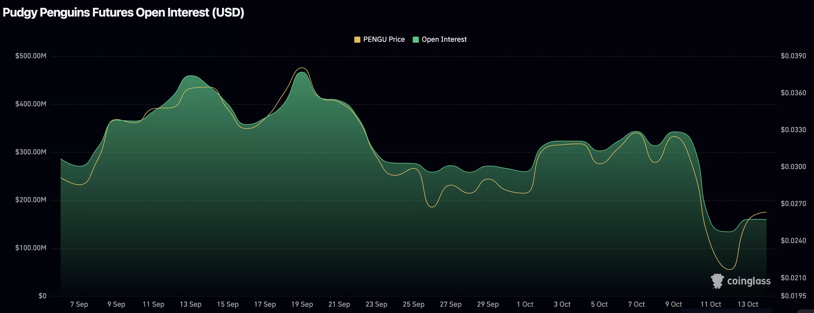 سعر Pengu يحتفظ بالدعم عند 0.023 دولار مع انتعاش الفائدة المفتوحة، هل هناك انعكاس للأمام؟ 1 442295b44fadbb7720084f3b887f0f925e96309d.webp