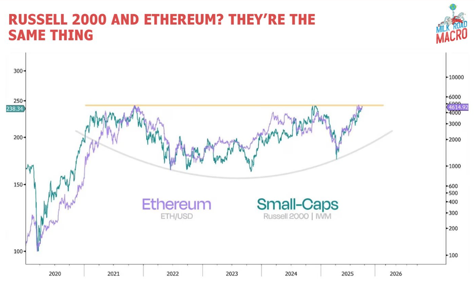 قد يكون Russell 2000 هو البوصلة الخفية للحركة الكبيرة التالية لـ Ethereum 1 راسل 2000 وارتباط الإيثريوم