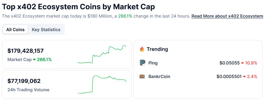 تنفجر معاملات Coinbase x402 بأكثر من 10000٪ في شهر واحد 1 546f1e12b438b57a89b4d34898ba22eeec78d96d