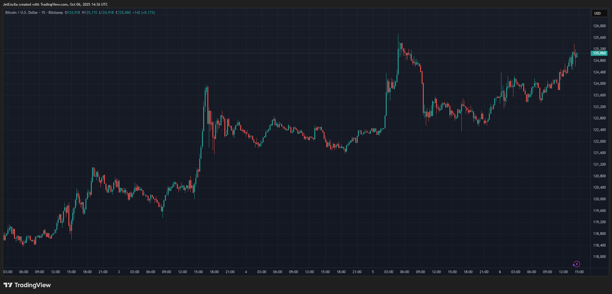 Bitstamp: Btcusd Chart Image by Jetceln