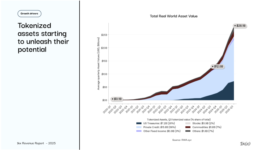 تقترب إيرادات Onchain من 20 مليار دولار في عام 2025، مما يمثل اختبار نضج للعملات المشفرة: البحث 1 البحوث والرسوم