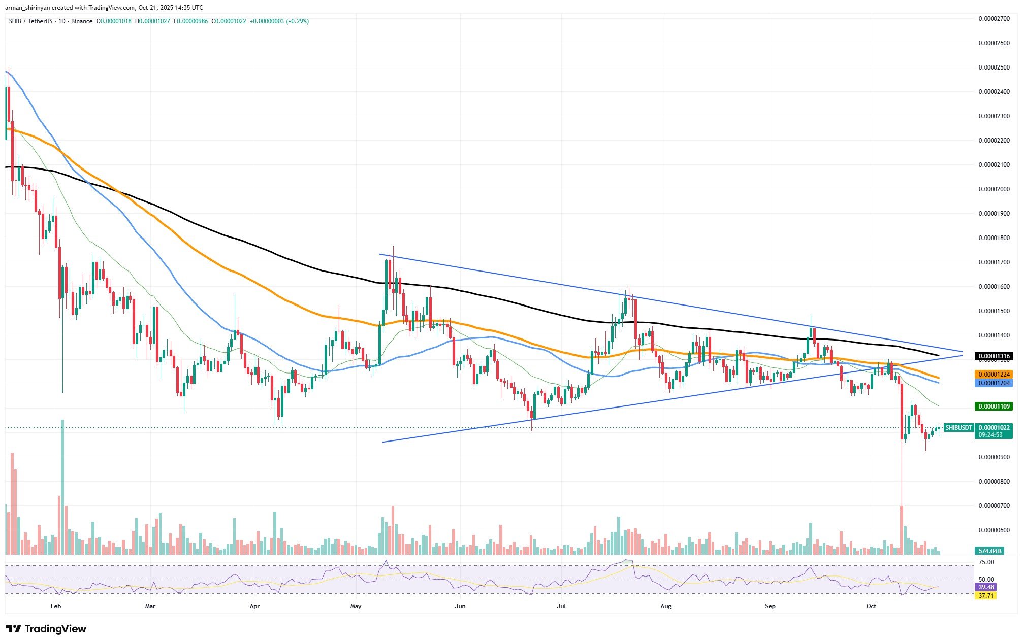 XRP تتحول من الاتجاه الصعودي إلى الهبوطي، وعودة الشر الصفري لـ Shiba Inu (SHIB)، من دفع عملة البيتكوين (BTC) للأسفل من 110,000 دولار؟ 1 صورة المقالة
