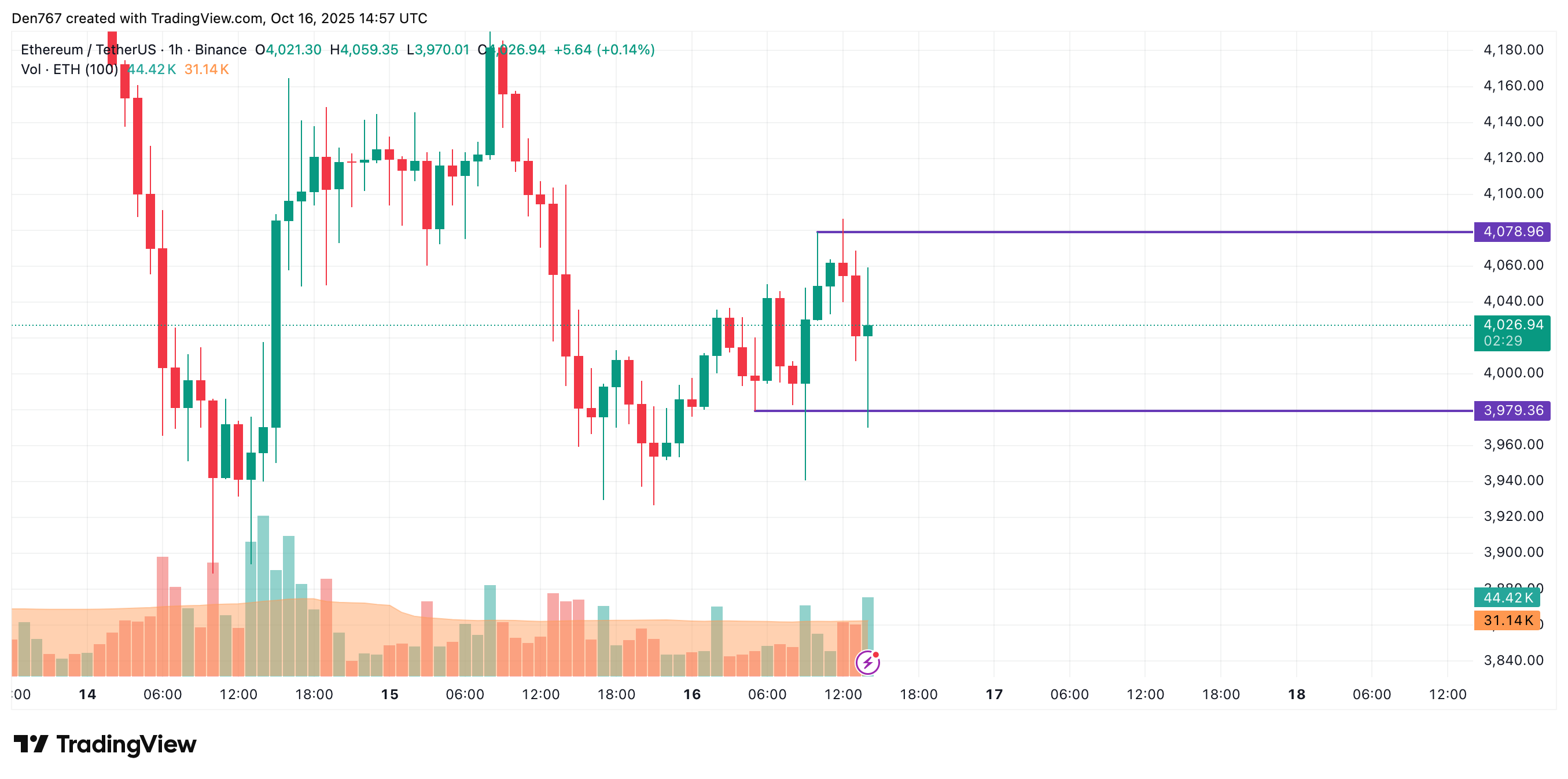 تحليل أسعار إيثريوم (ETH) ليوم ١٦ أكتوبر 1 صورة المقالة