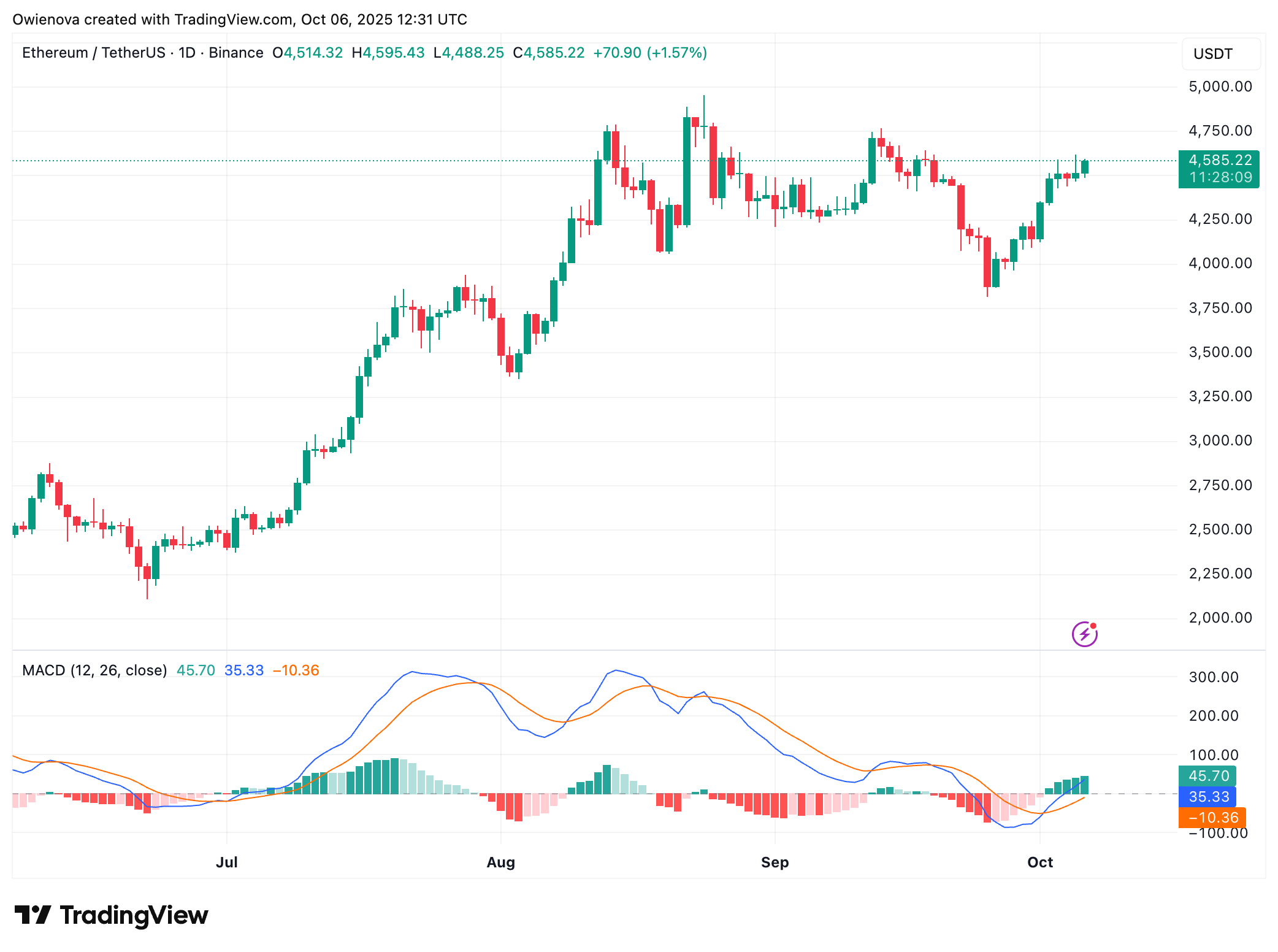 Binance: Ethusdt Chart Image by Owienova