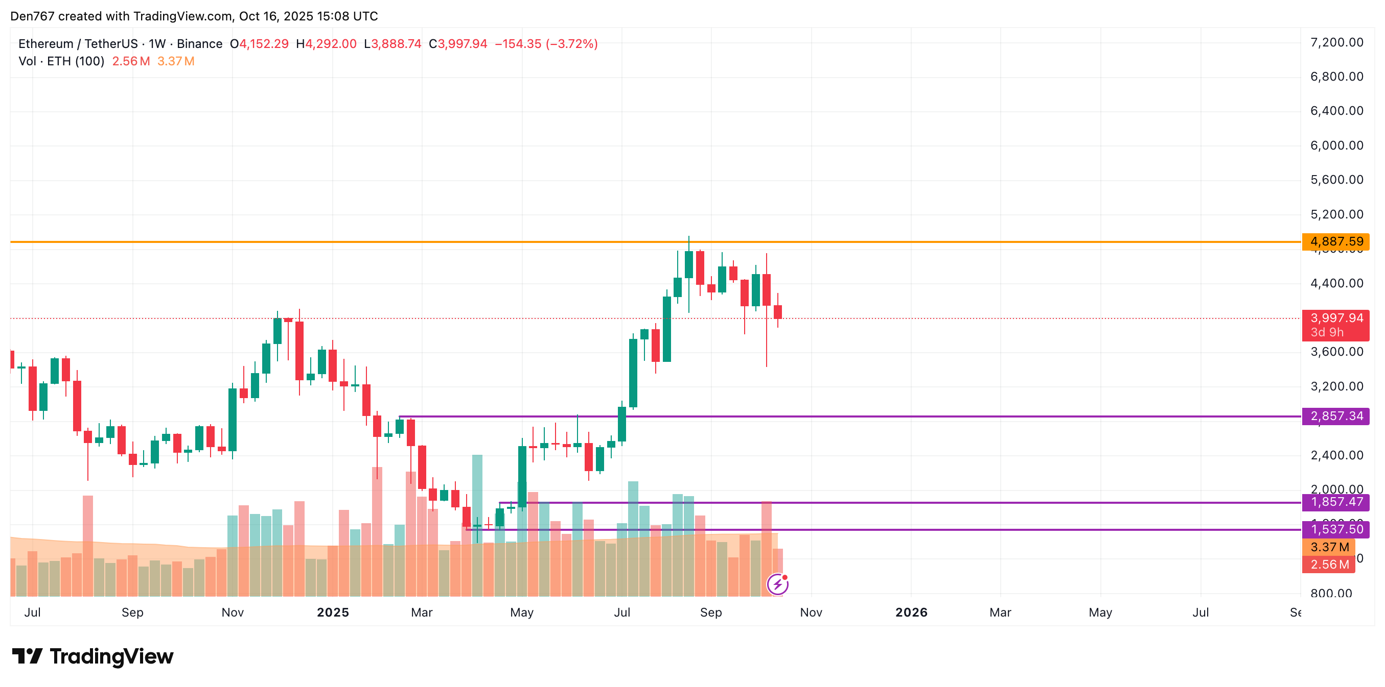 تحليل أسعار إيثريوم (ETH) ليوم ١٦ أكتوبر 3 صورة المقالة