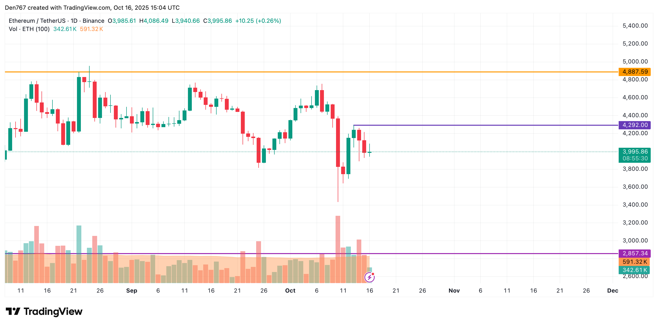 تحليل أسعار إيثريوم (ETH) ليوم ١٦ أكتوبر 2 صورة المقالة