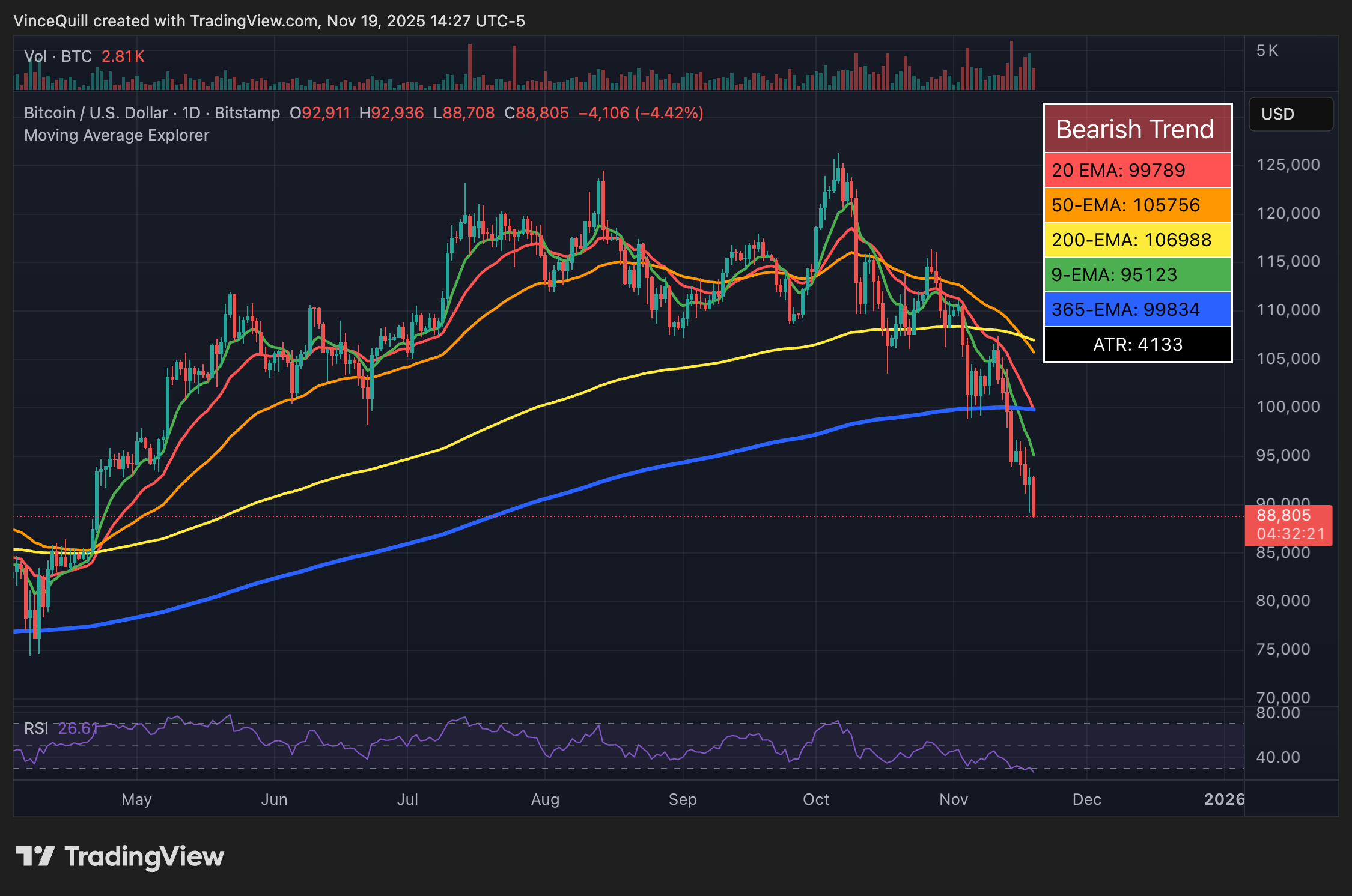 سعر البيتكوين، الاستثمارات، الولايات المتحدة، سعر الفائدة