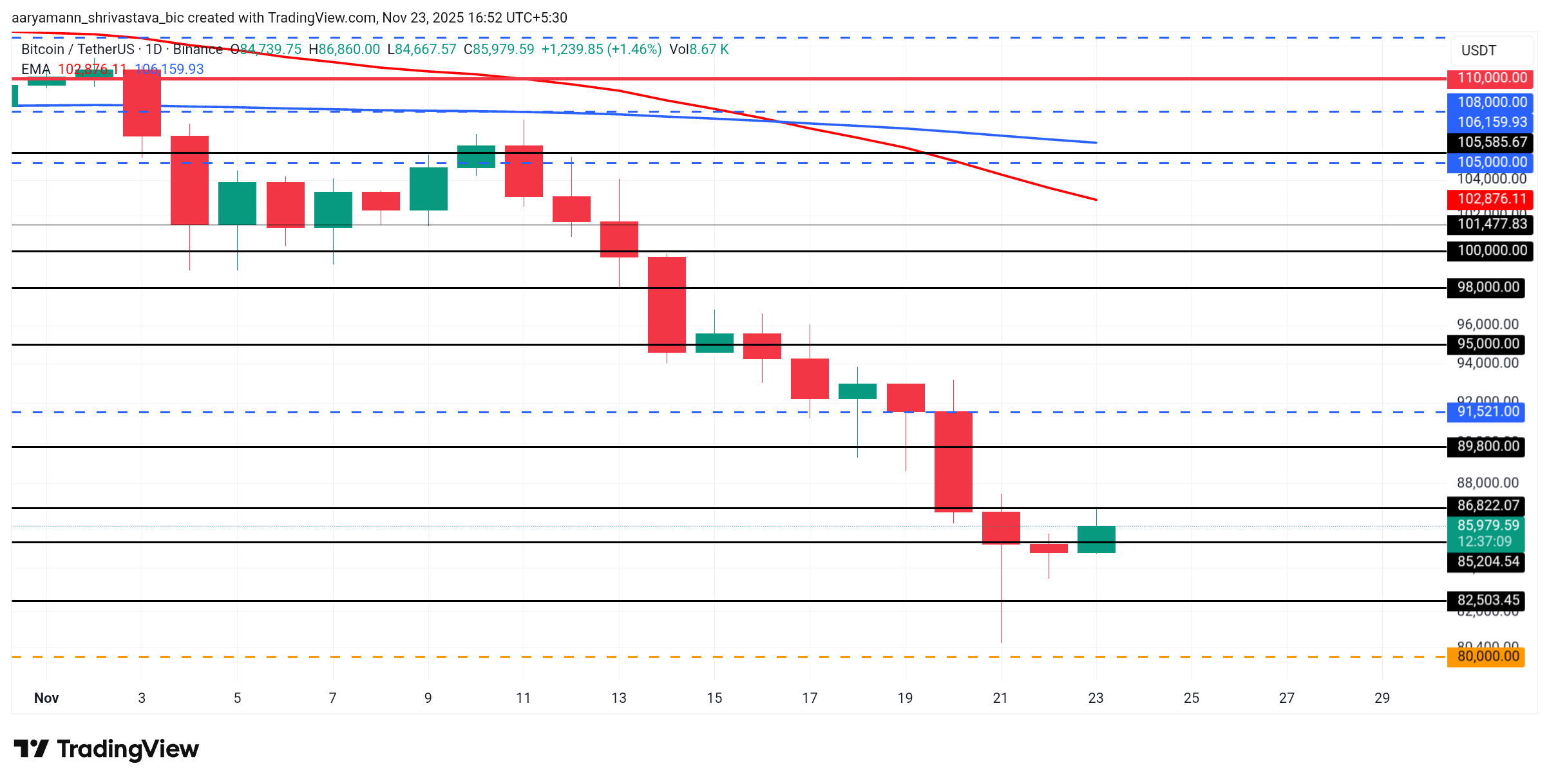 تحليل أسعار البيتكوين. 