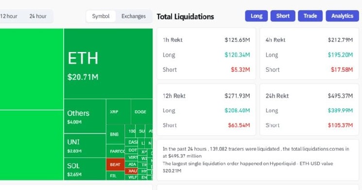 تمت تصفية ما يزيد عن 120 مليون دولار من صفقات شراء العملات المشفرة في الساعة الماضية مع انخفاض عملة البيتكوين إلى أقل من 103 ألف دولار 167c73226df2d5353965f1e5d0a51077167d7539
