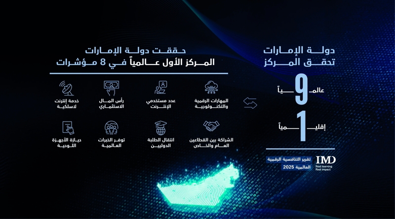 الإمارات التاسعة عالمياً والأولى إقليمياً في «تقرير التنافسية الرقمية 2025» 1762720845 image