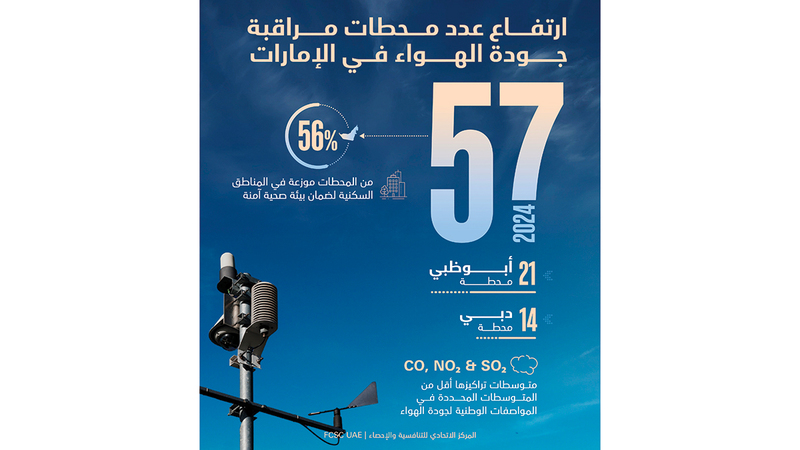 57 محطة لمراقبة جودة الهواء في الإمارات بنهاية 2024 1764214739 image