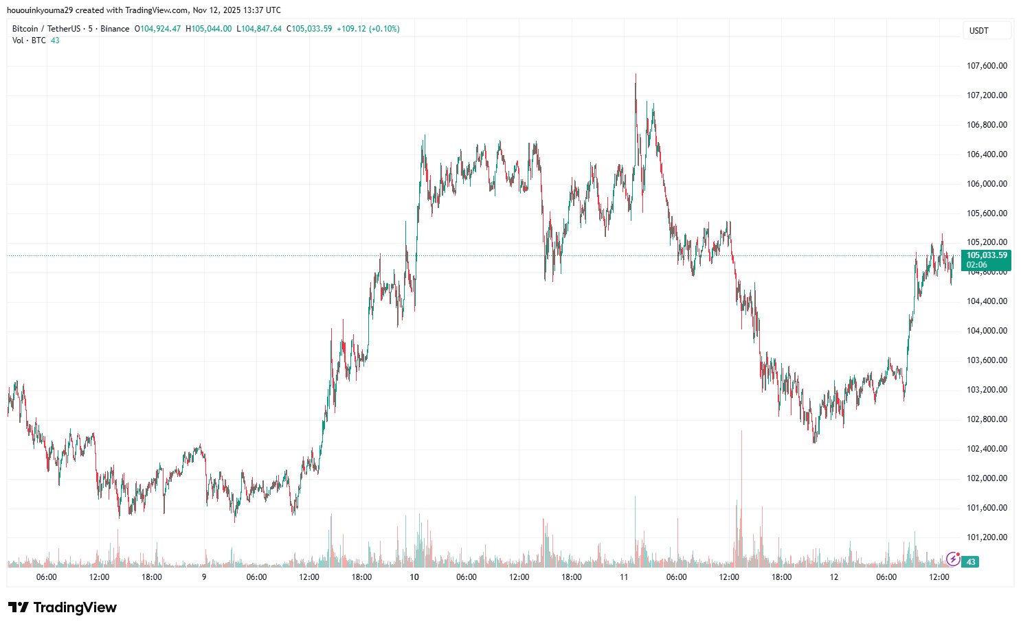 BINANCE: صورة الرسم البياني BTCUSDT بواسطة hououinkyouma29