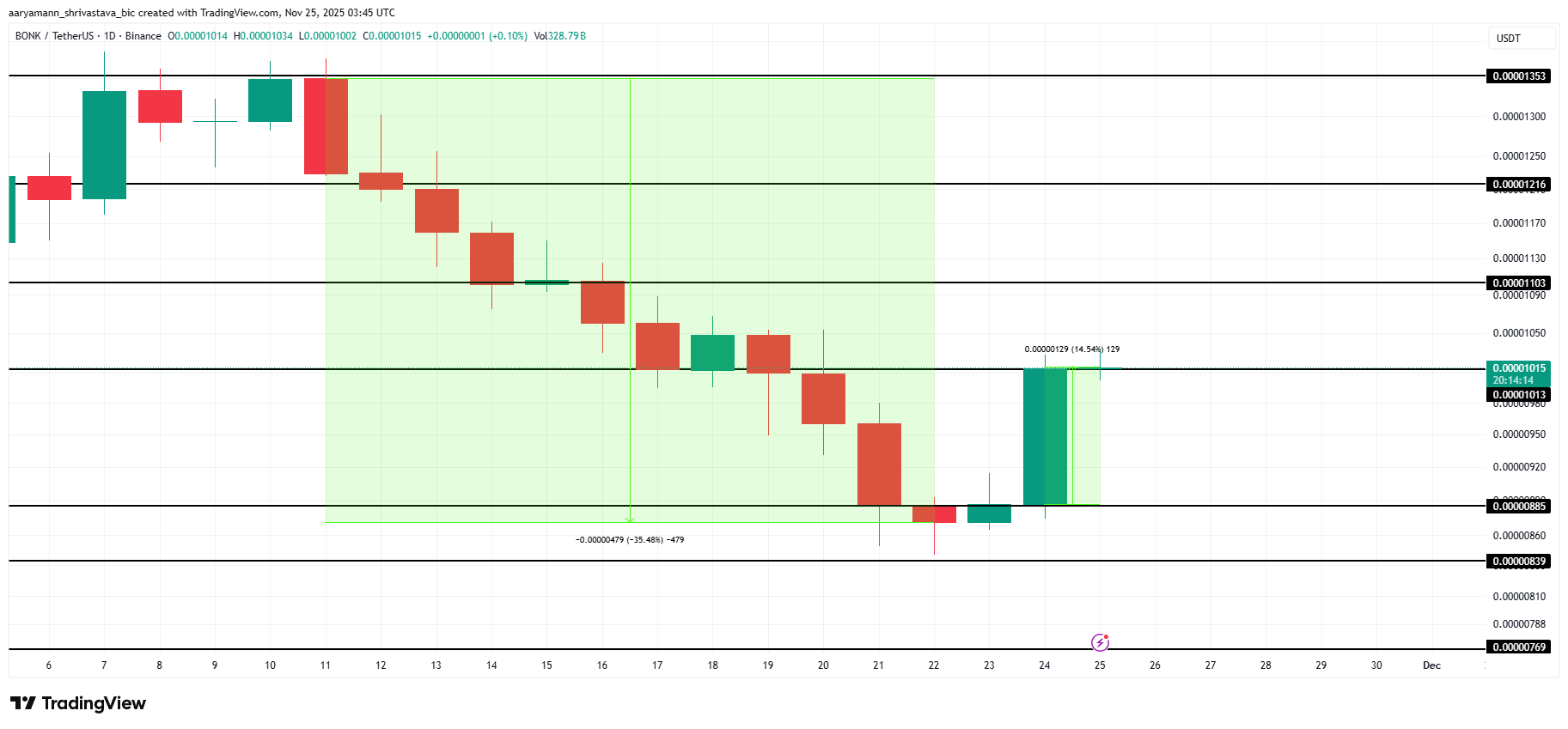 تحليل أسعار BONK