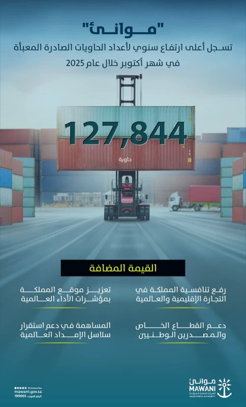 «موانئ» تسجل أعلى ارتفاع سنوي للحاويات الصادرة المعبأة في أكتوبر 2025 – أخبار السعودية 2610458.webp
