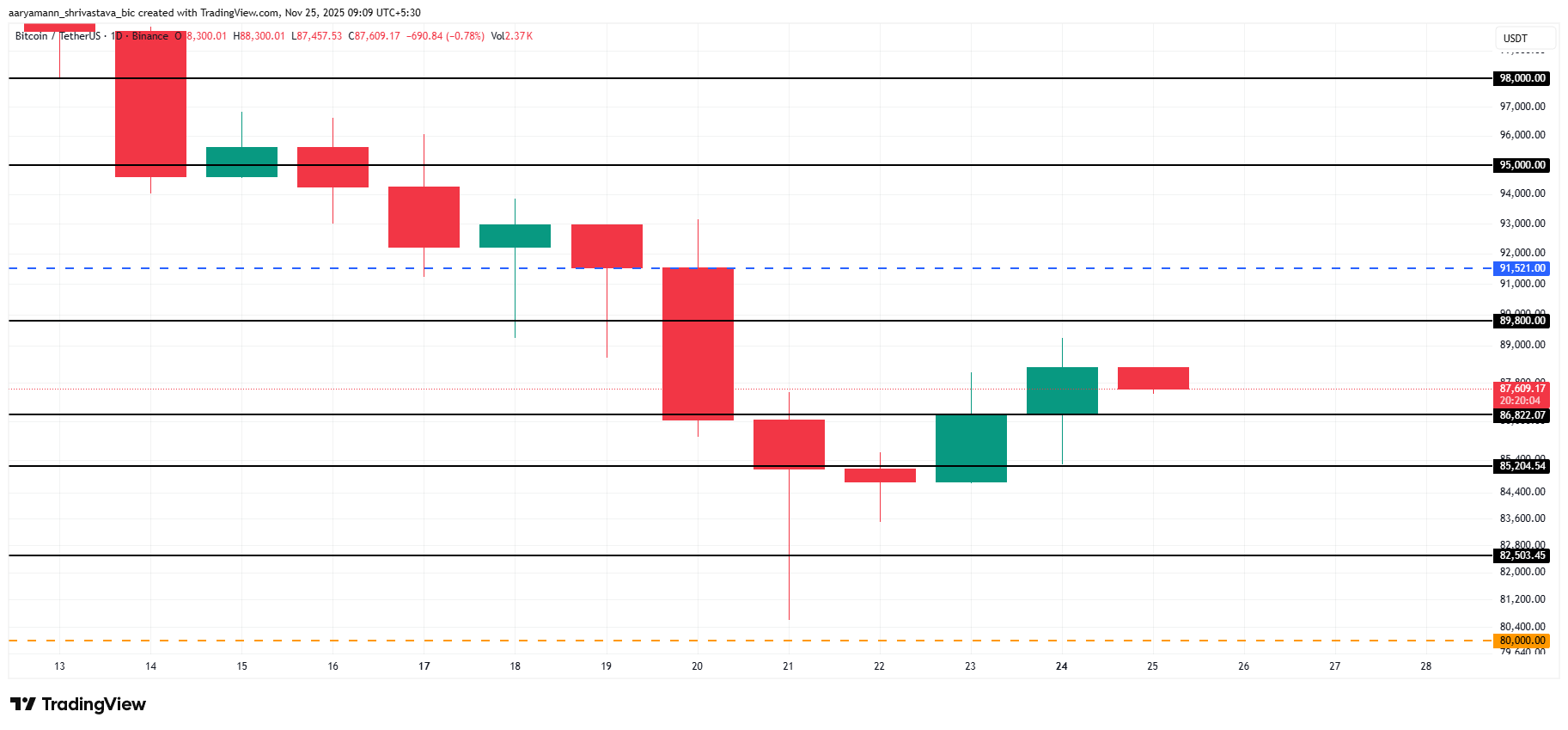 تحليل أسعار البيتكوين
