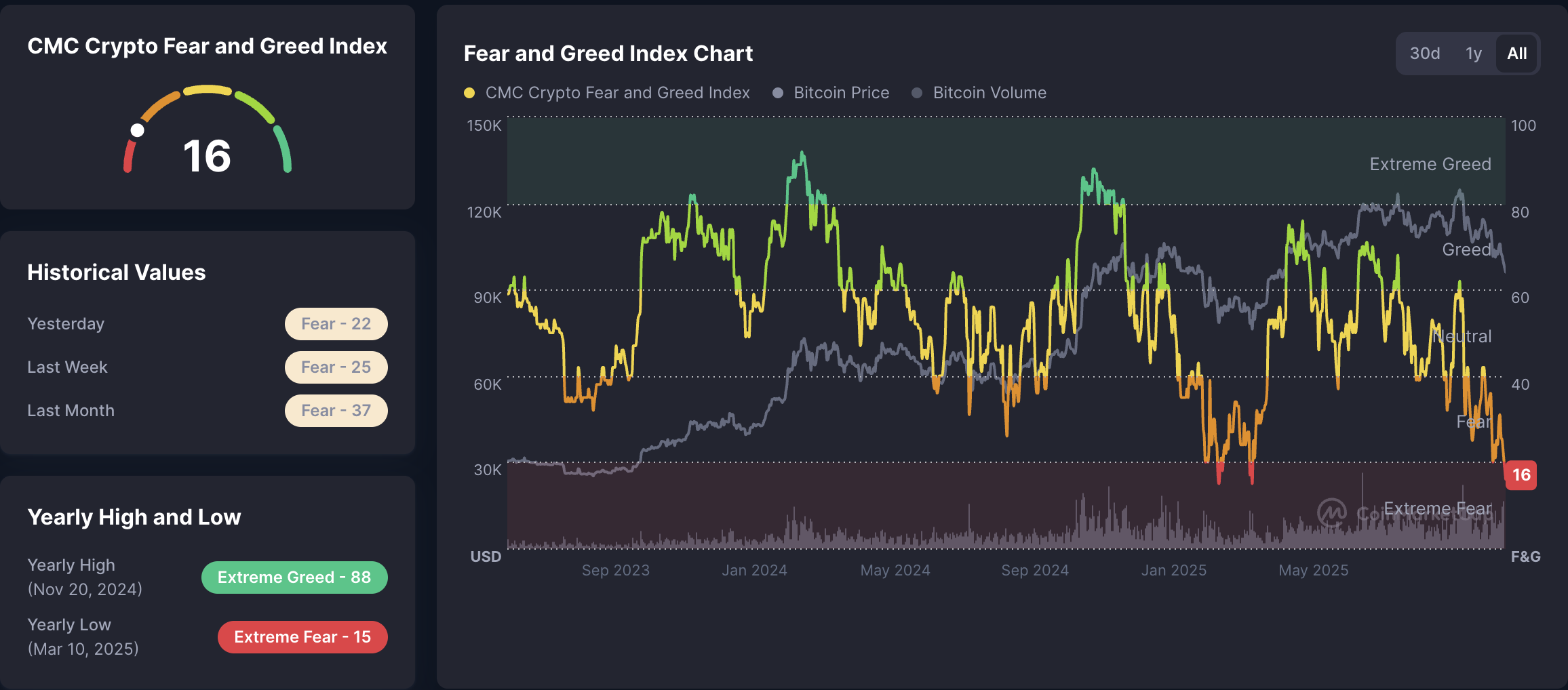 سعر البيتكوين والاستثمارات وتحليل الأسعار وتحليل السوق