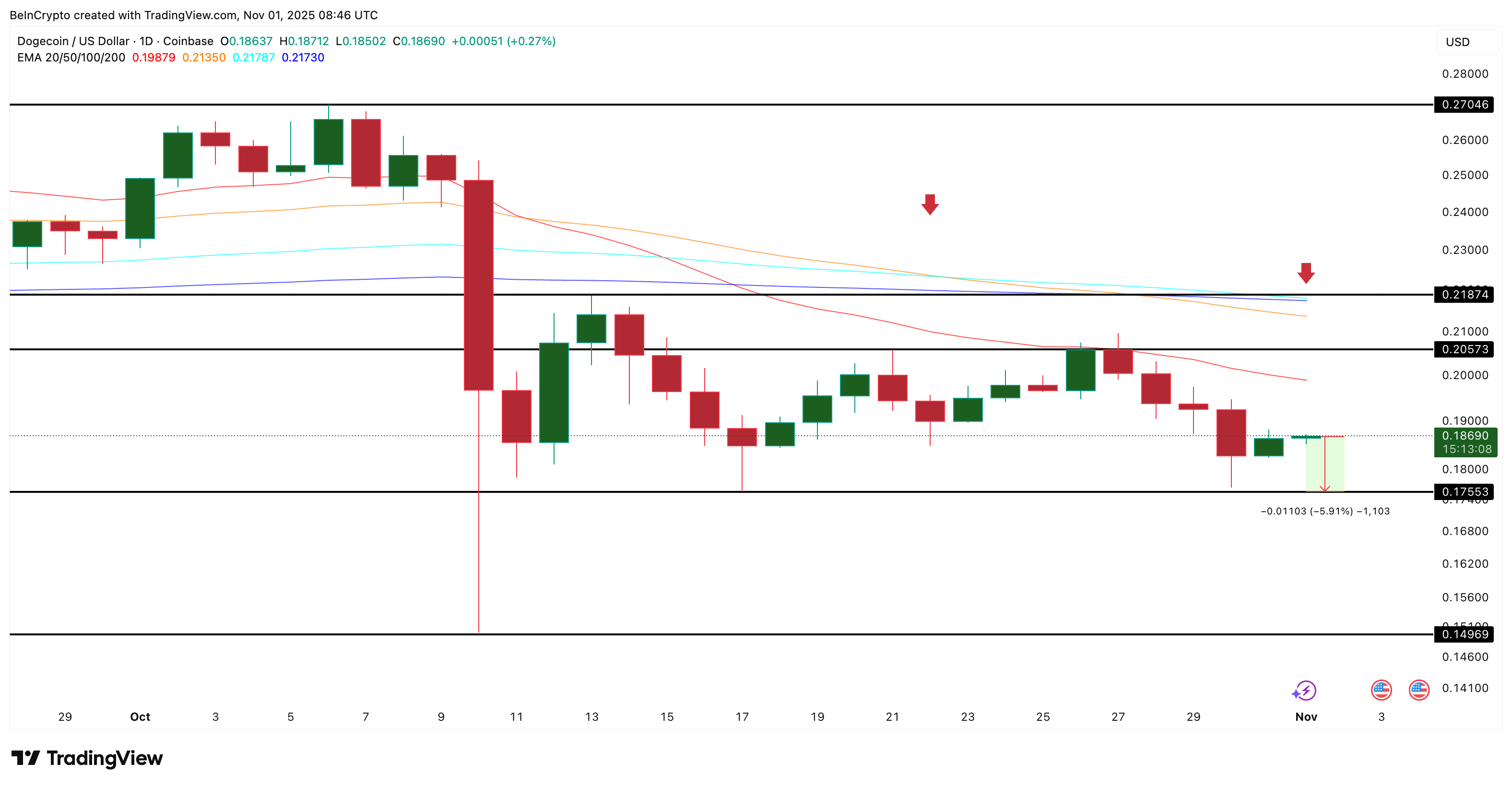 سعر DOGE على الجليد الرقيق مع استمرار حاملي الأسهم على المدى الطويل في البيع 3 تحليل أسعار دوجي
