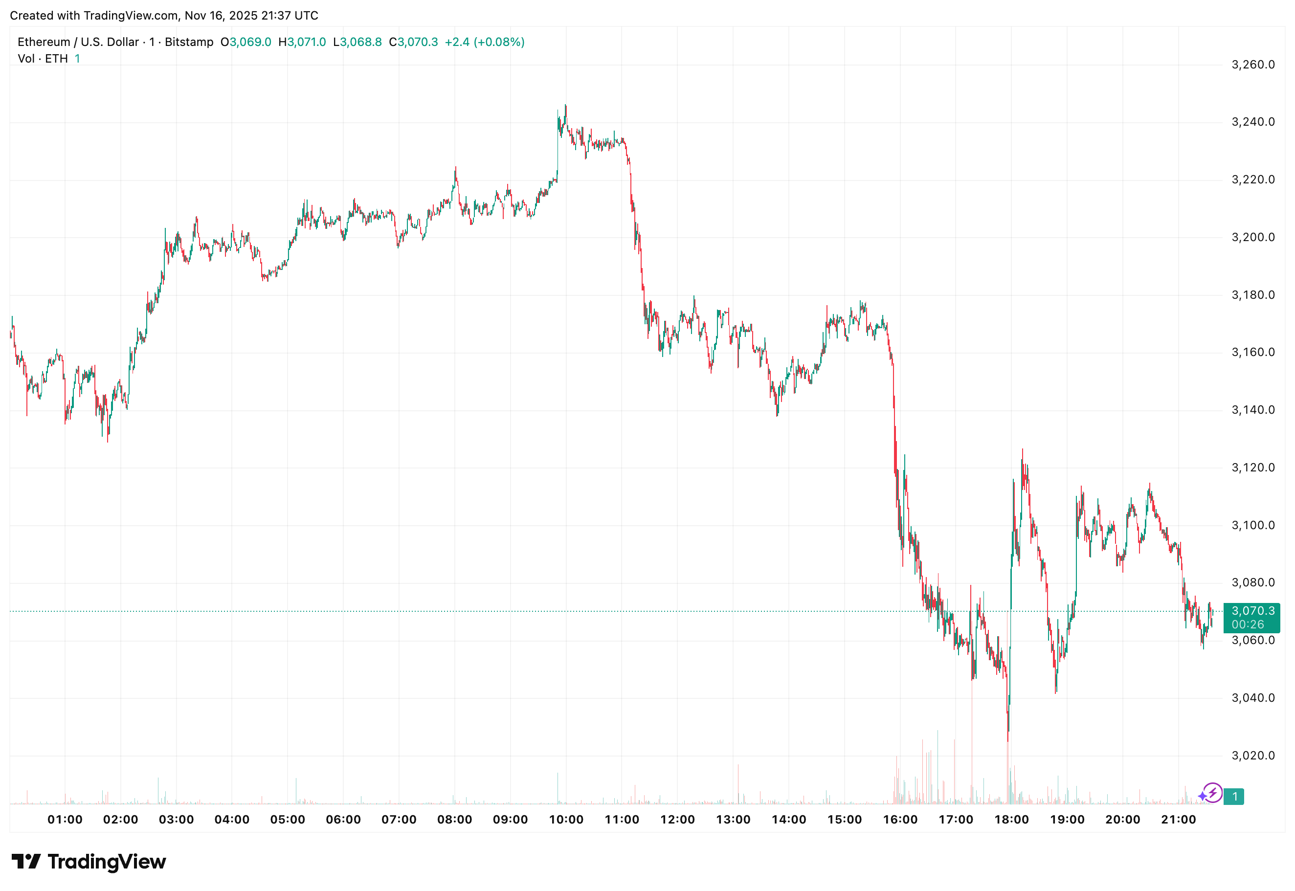 انخفاض الأثير إلى ما دون 3,100 دولار؛ مدير الاستثمار يقول إن السوق ينظر إلى ETH على أنها "أكثر خطورة" من BTC 1 b43526a5436804e6595ec40d94ede0ef20d1d018