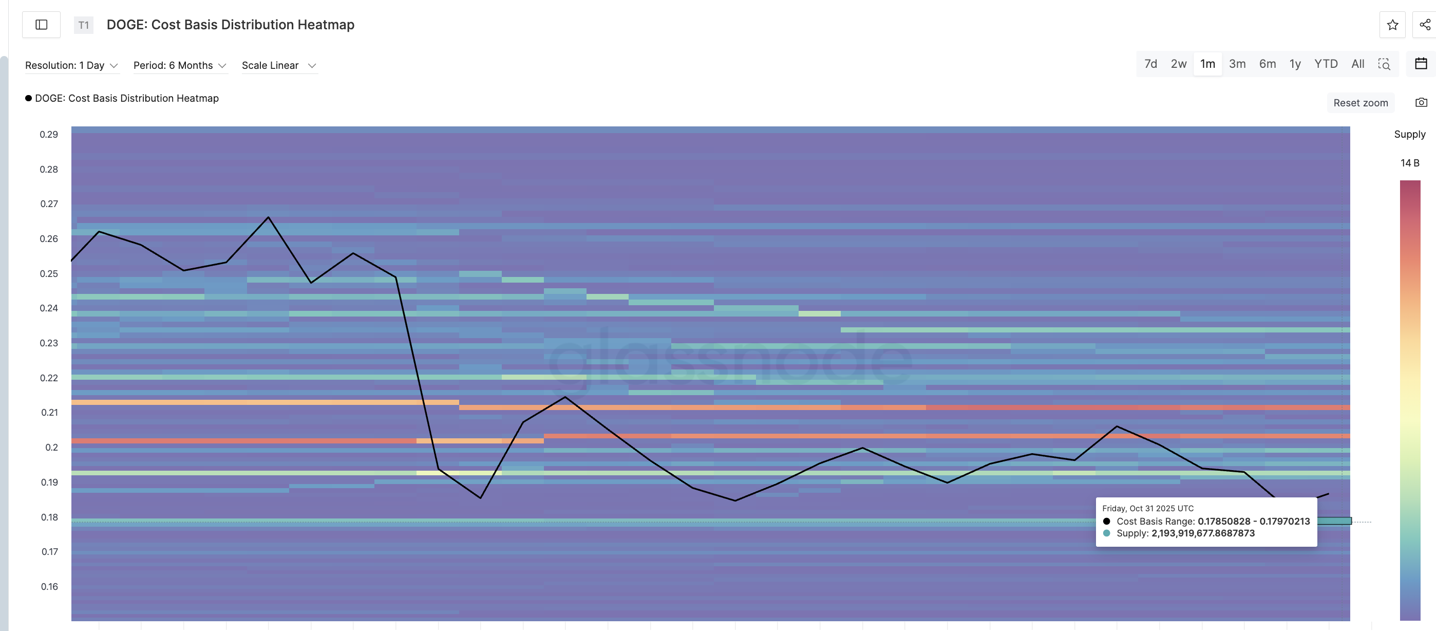 سعر DOGE على الجليد الرقيق مع استمرار حاملي الأسهم على المدى الطويل في البيع 1 مجموعة دعم أكبر لـ Dogecoin