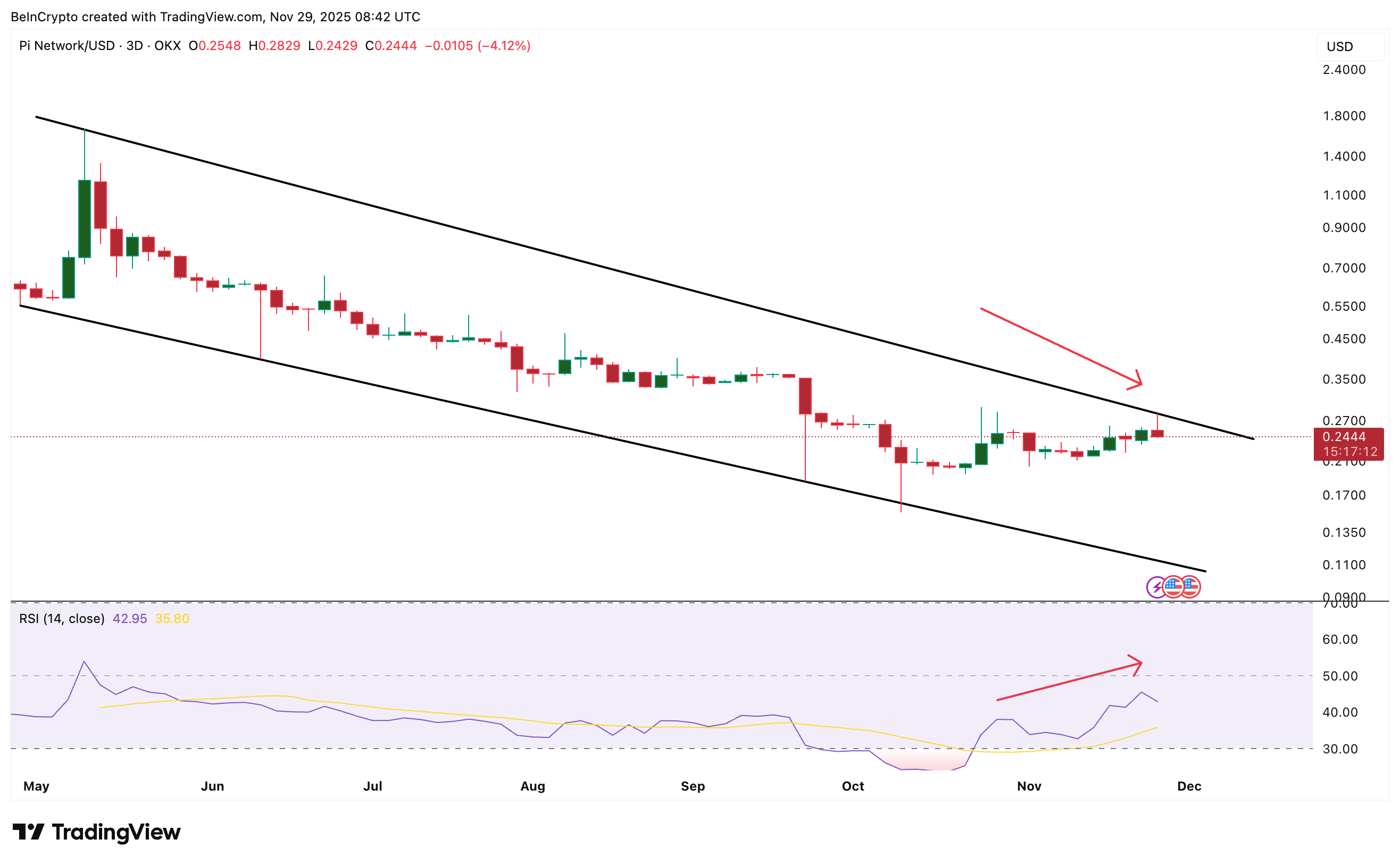 تواجه عملة Pi خطر الاختلاف